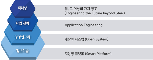 비전체계 - 미래상:철 그 이상의 가치창조(Engineering the Future beyond Steel), 사업전략:Application Enginnering, 경영인프라:개방형시스템(OpenSystem), 정보기술:지능형플랫폼(Smart Platform)