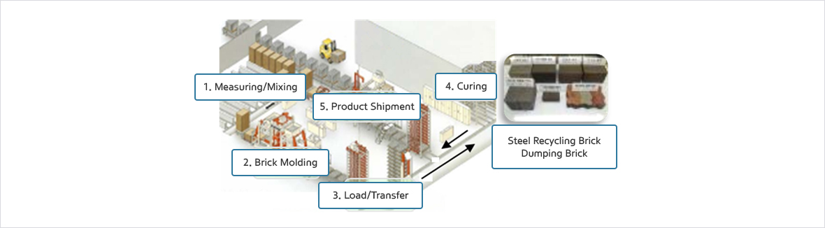 1. Measuring/mixing 2. Brick forming 3.Loading/transport 4.Curing 5.Shipping
