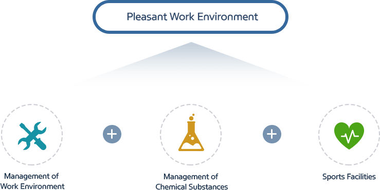 Pleasant Working Environment = Management of Work Environment + Management of Chemical Substances + Sports Facilities