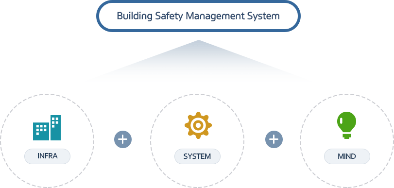 Building Safety Management System = INFRA + SYSTEM + MIND