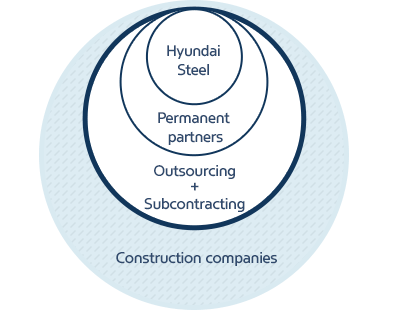 Hyundai Steel, Residing collaborating companies, Outsourcing +Contractor + Logistic company, Construction company