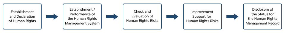 Establishment and Declaration of Human Rights->Establishment / Performance of the Human Rights ManagementSystem->Improvement Support for Human Rights Risks->Disclosure of the Status for the Human Rights ManagementRecord