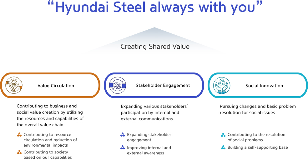 Hyundai steel always with you | Creating Shared Value | 1. Value Circulation - Contributing to business and social value creation by utilizing the resources and capabilities of the overall value chain - Contributing to resource circulation and reduction of environmental impacts / Contributing to society based on our capabilities 
                        2. Stakeholder Engagement - Expanding various stakeholders' participation by internal and external communications - Expanding stakeholder engagement / Improving internal and external awareness
                        3. Pursuing changes and basic problem resolution for social issues - Contributing to the resolution of social problems / Building a self-supporting base