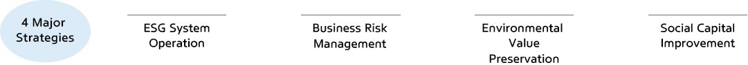 4 Major Strategies - ESG System Operation | Business Risk Management | Environmental Value Preservation | Social Capital Improvement